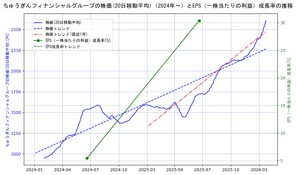ちゅうぎんフィナンシャルグループの過去5年間の株価とEPS（一株当たりの利益）成長率の推移を示す2軸グラフ。株価の回帰直線、EPS（一株当たりの利益）成長率の回帰直線、直近1年間の株価回帰直線を含み、財務指標と市場評価の関係性を視覚化。