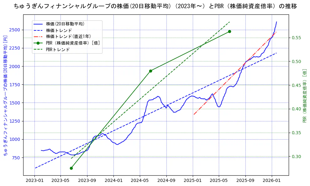 ちゅうぎんフィナンシャルグループの過去5年間の株価とPBR（株価純資産倍率）の推移を示す2軸グラフ。株価の回帰直線、PBR（株価純資産倍率）の回帰直線、直近1年間の株価回帰直線を含み、財務指標と市場評価の関係性を視覚化。