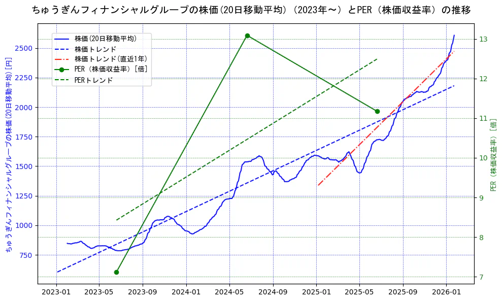 ちゅうぎんフィナンシャルグループの過去5年間の株価とPER（株価収益率）の推移を示す2軸グラフ。株価の回帰直線、PER（株価収益率）の回帰直線、直近1年間の株価回帰直線を含み、財務指標と市場評価の関係性を視覚化。