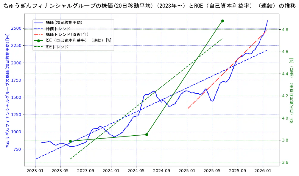 ちゅうぎんフィナンシャルグループの過去5年間の株価とROE（自己資本利益率）の推移を示す2軸グラフ。株価の回帰直線、ROE（自己資本利益率）回帰直線、直近1年間の株価回帰直線を含み、業績と市場評価の関係性を視覚化。