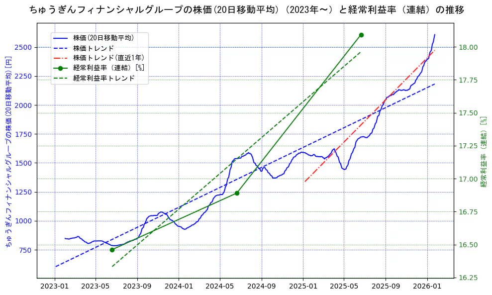 ちゅうぎんフィナンシャルグループの過去5年間の株価と経常利益率の推移を示す2軸グラフ。株価の回帰直線、経常利益率の回帰直線、直近1年間の株価回帰直線を含み、業績と市場評価の関係性を視覚化。