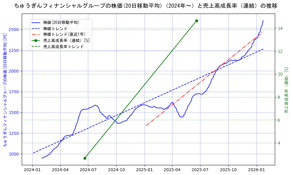 ちゅうぎんフィナンシャルグループの過去5年間の株価と売上高成長率の推移を示す2軸グラフ。株価の回帰直線、売上高成長率の回帰直線、直近1年間の株価回帰直線を含み、財務指標と市場評価の関係性を視覚化。