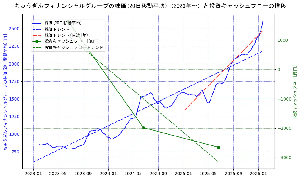 ちゅうぎんフィナンシャルグループの過去5年間の株価と投資キャッシュフローの推移を示す2軸グラフ。株価の回帰直線、投資キャッシュフローの回帰直線、直近1年間の株価回帰直線を含み、財務指標と市場評価の関係性を視覚化。
