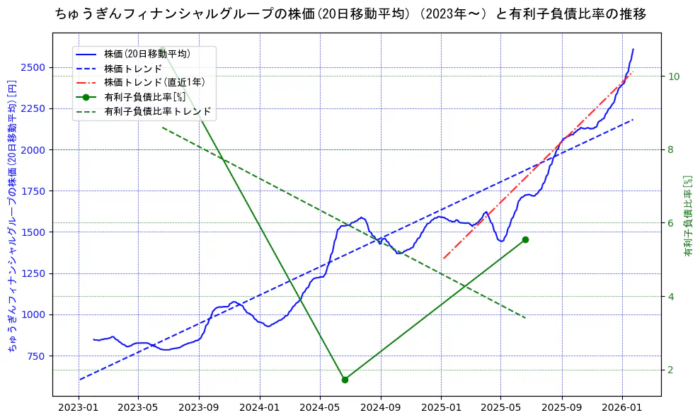 ちゅうぎんフィナンシャルグループの過去5年間の株価と有利子負債比率の推移を示す2軸グラフ。株価の回帰直線、有利子負債比率の回帰直線、直近1年間の株価回帰直線を含み、財務指標と市場評価の関係性を視覚化。