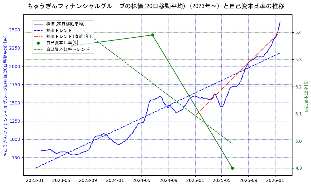 ちゅうぎんフィナンシャルグループの過去5年間の株価と自己資本比率の推移を示す2軸グラフ。株価の回帰直線、自己資本比率の回帰直線、直近1年間の株価回帰直線を含み、財務指標と市場評価の関係性を視覚化。