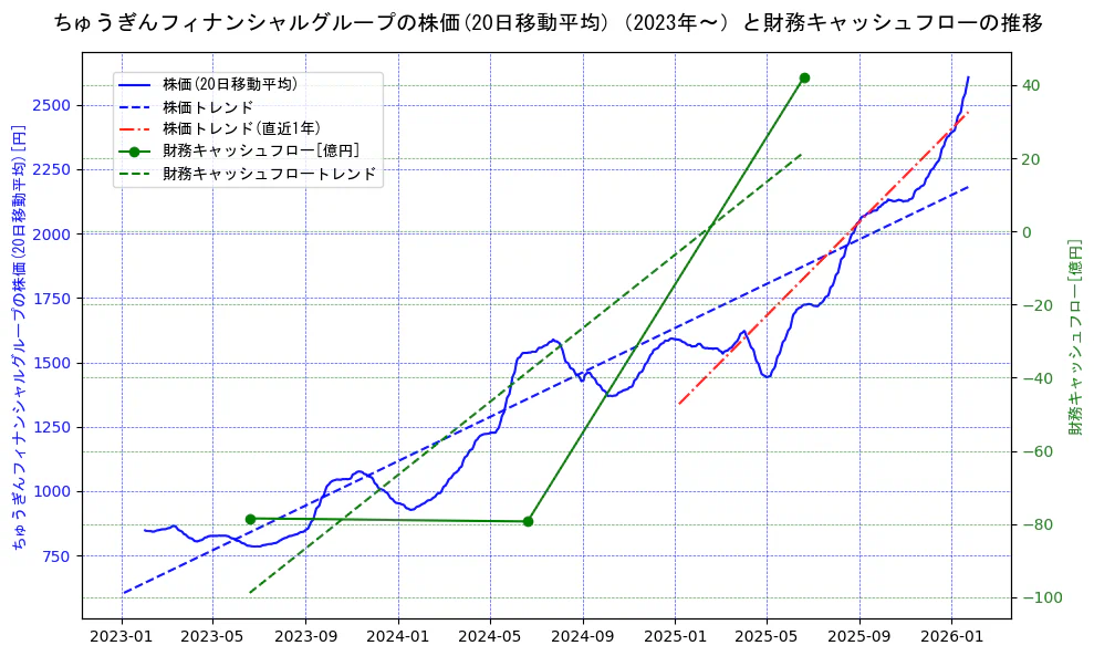 ちゅうぎんフィナンシャルグループの過去5年間の株価と財務キャッシュフローの推移を示す2軸グラフ。株価の回帰直線、財務キャッシュフローの回帰直線、直近1年間の株価回帰直線を含み、財務指標と市場評価の関係性を視覚化。