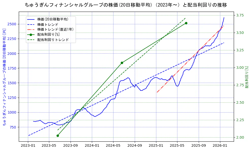 ちゅうぎんフィナンシャルグループの過去5年間の株価と配当利回りの推移を示す2軸グラフ。株価の回帰直線、配当利回りの回帰直線、直近1年間の株価回帰直線を含み、財務指標と市場評価の関係性を視覚化。