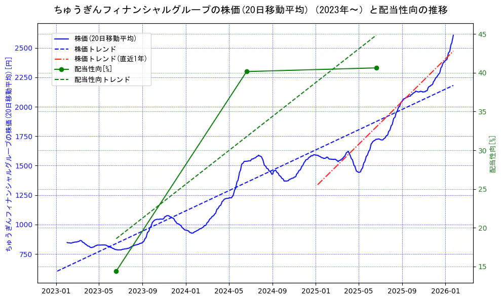 ちゅうぎんフィナンシャルグループの過去5年間の株価と配当性向の推移を示す2軸グラフ。株価の回帰直線、配当性向の回帰直線、直近1年間の株価回帰直線を含み、財務指標と市場評価の関係性を視覚化。