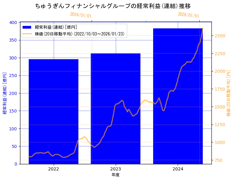 株式会社ちゅうぎんフィナンシャルグループの経常利益(連結)と株価の10年間推移（2軸グラフ）