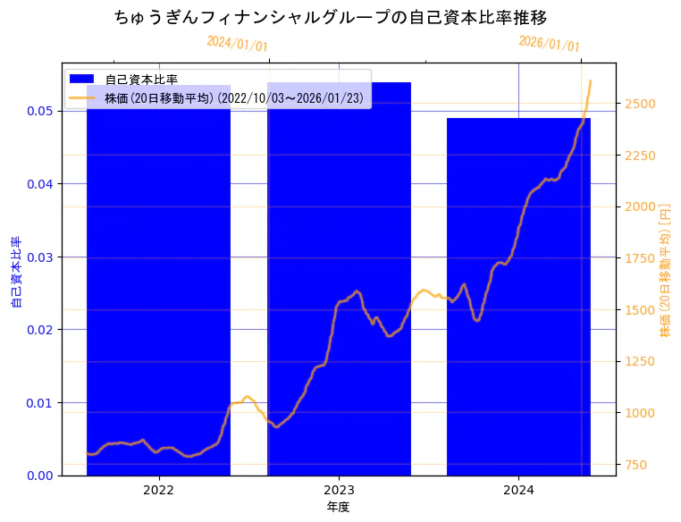 株式会社ちゅうぎんフィナンシャルグループの自己資本比率と株価の10年間推移（2軸グラフ）