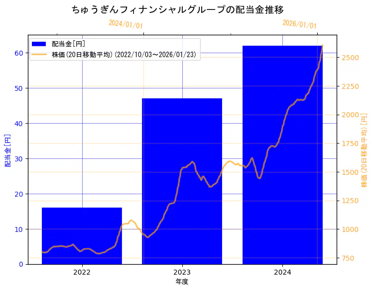 株式会社ちゅうぎんフィナンシャルグループの配当金と株価の10年間推移（2軸グラフ）