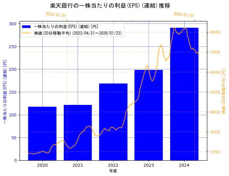楽天銀行株式会社の一株当たりの利益(EPS)(連結)と株価の10年間推移（2軸グラフ）