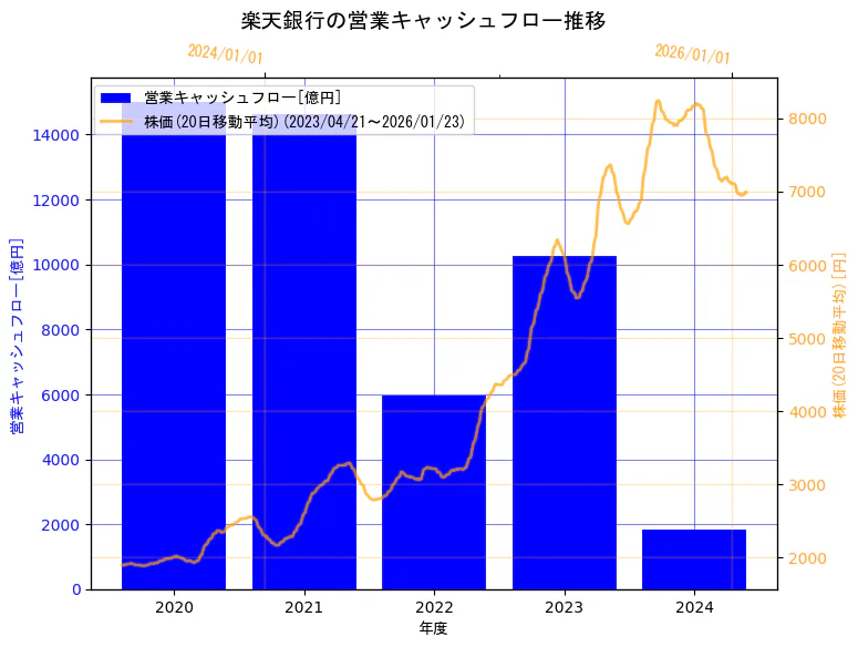 楽天銀行株式会社の営業キャッシュフローと株価の10年間推移（2軸グラフ）