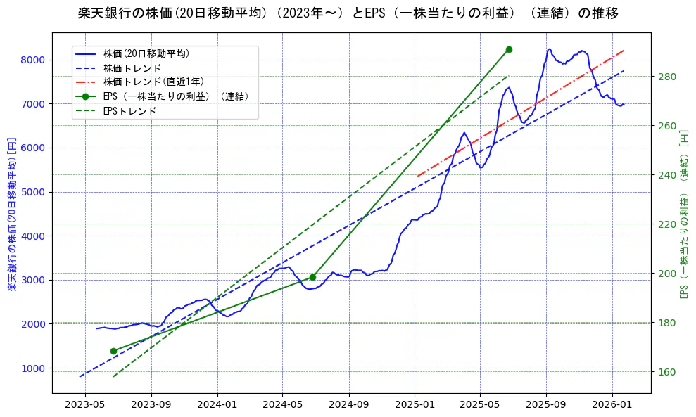 楽天銀行の過去5年間の株価とEPS（一株当たりの利益）の推移を示す2軸グラフ。株価の回帰直線、EPS（一株当たりの利益）の回帰直線、直近1年間の株価回帰直線を含み、業績と市場評価の関係性を視覚化。