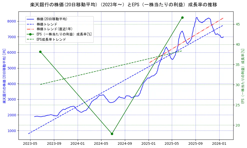 楽天銀行の過去5年間の株価とEPS（一株当たりの利益）成長率の推移を示す2軸グラフ。株価の回帰直線、EPS（一株当たりの利益）成長率の回帰直線、直近1年間の株価回帰直線を含み、財務指標と市場評価の関係性を視覚化。