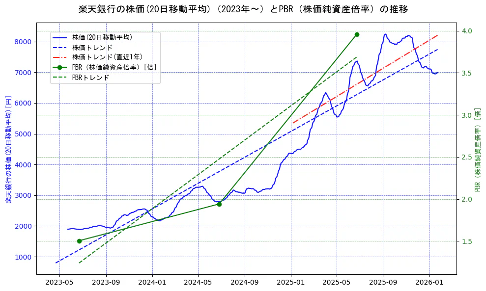 楽天銀行の過去5年間の株価とPBR（株価純資産倍率）の推移を示す2軸グラフ。株価の回帰直線、PBR（株価純資産倍率）の回帰直線、直近1年間の株価回帰直線を含み、財務指標と市場評価の関係性を視覚化。