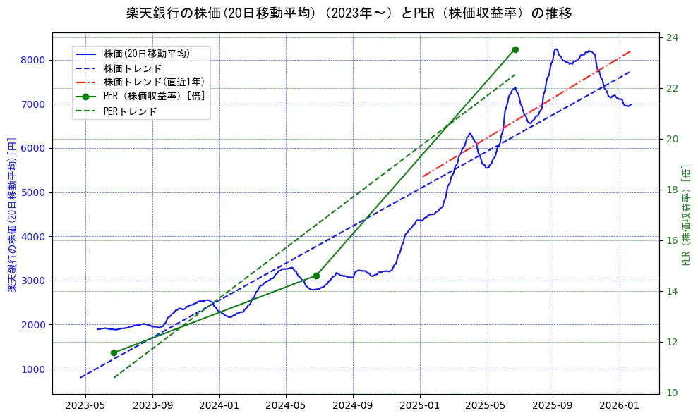 楽天銀行の過去5年間の株価とPER（株価収益率）の推移を示す2軸グラフ。株価の回帰直線、PER（株価収益率）の回帰直線、直近1年間の株価回帰直線を含み、財務指標と市場評価の関係性を視覚化。