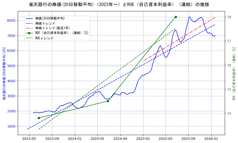 楽天銀行の過去5年間の株価とROE（自己資本利益率）の推移を示す2軸グラフ。株価の回帰直線、ROE（自己資本利益率）回帰直線、直近1年間の株価回帰直線を含み、業績と市場評価の関係性を視覚化。
