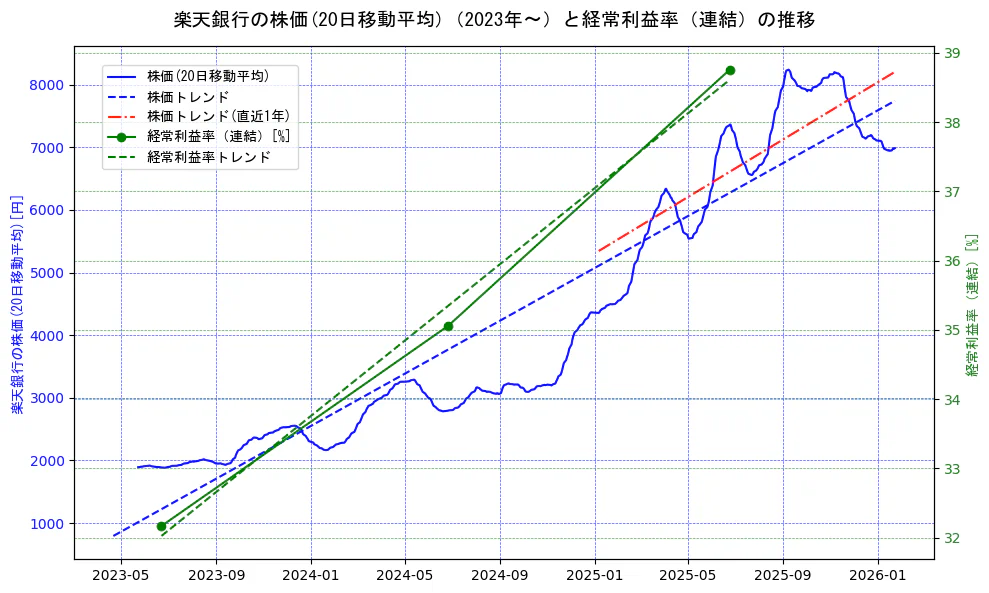 楽天銀行の過去5年間の株価と経常利益率の推移を示す2軸グラフ。株価の回帰直線、経常利益率の回帰直線、直近1年間の株価回帰直線を含み、業績と市場評価の関係性を視覚化。