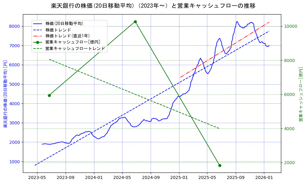 楽天銀行の過去5年間の株価と営業キャッシュフローの推移を示す2軸グラフ。株価の回帰直線、営業キャッシュフローの回帰直線、直近1年間の株価回帰直線を含み、財務指標と市場評価の関係性を視覚化。