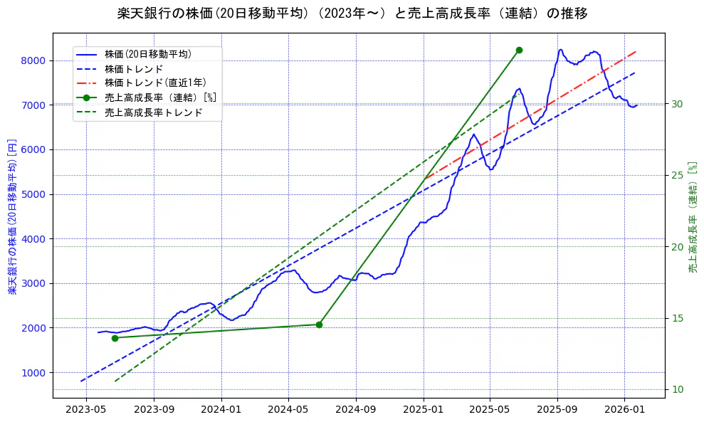 楽天銀行の過去5年間の株価と売上高成長率の推移を示す2軸グラフ。株価の回帰直線、売上高成長率の回帰直線、直近1年間の株価回帰直線を含み、財務指標と市場評価の関係性を視覚化。