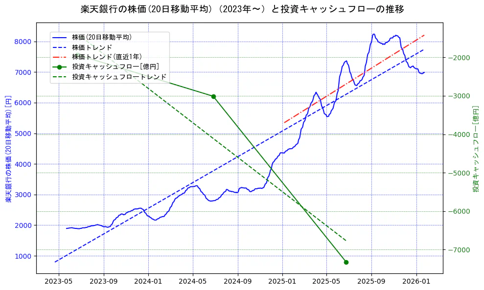 楽天銀行の過去5年間の株価と投資キャッシュフローの推移を示す2軸グラフ。株価の回帰直線、投資キャッシュフローの回帰直線、直近1年間の株価回帰直線を含み、財務指標と市場評価の関係性を視覚化。