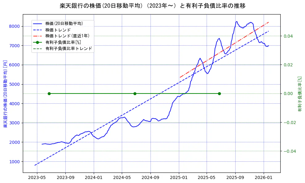 楽天銀行の過去5年間の株価と有利子負債比率の推移を示す2軸グラフ。株価の回帰直線、有利子負債比率の回帰直線、直近1年間の株価回帰直線を含み、財務指標と市場評価の関係性を視覚化。