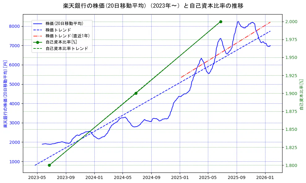 楽天銀行の過去5年間の株価と自己資本比率の推移を示す2軸グラフ。株価の回帰直線、自己資本比率の回帰直線、直近1年間の株価回帰直線を含み、財務指標と市場評価の関係性を視覚化。