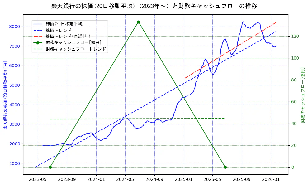 楽天銀行の過去5年間の株価と財務キャッシュフローの推移を示す2軸グラフ。株価の回帰直線、財務キャッシュフローの回帰直線、直近1年間の株価回帰直線を含み、財務指標と市場評価の関係性を視覚化。