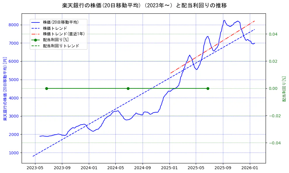 楽天銀行の過去5年間の株価と配当利回りの推移を示す2軸グラフ。株価の回帰直線、配当利回りの回帰直線、直近1年間の株価回帰直線を含み、財務指標と市場評価の関係性を視覚化。