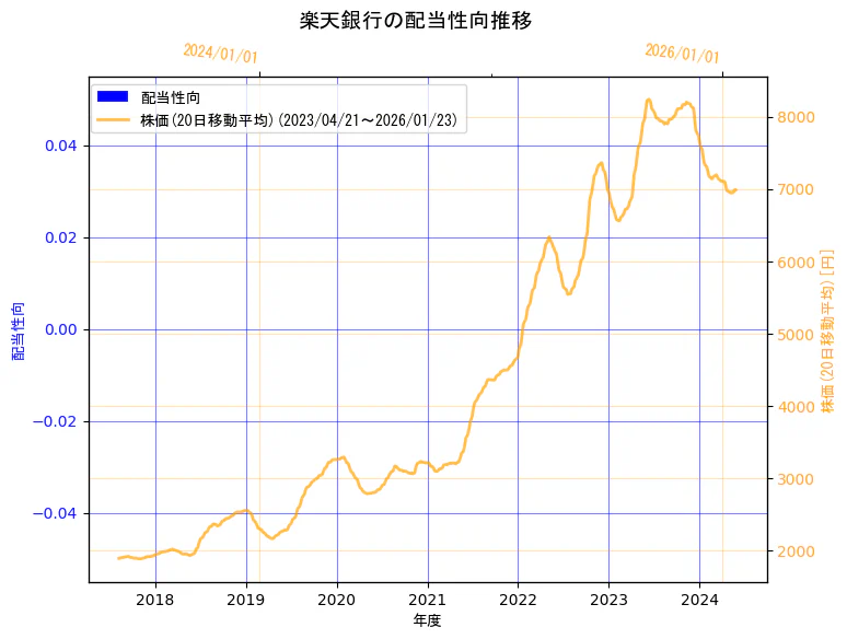 楽天銀行株式会社の配当性向と株価の10年間推移（2軸グラフ）