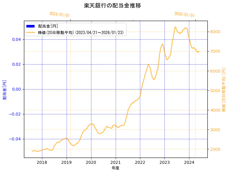 楽天銀行株式会社の配当金と株価の10年間推移（2軸グラフ）