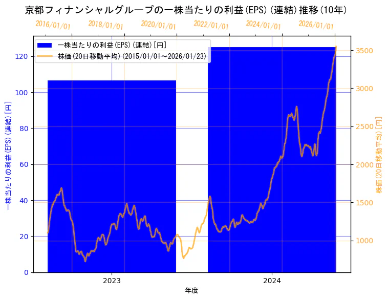 株式会社京都フィナンシャルグループの一株当たりの利益(EPS)(連結)と株価の10年間推移（2軸グラフ）