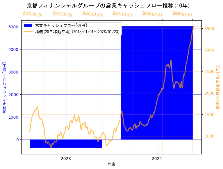 株式会社京都フィナンシャルグループの営業キャッシュフローと株価の10年間推移（2軸グラフ）