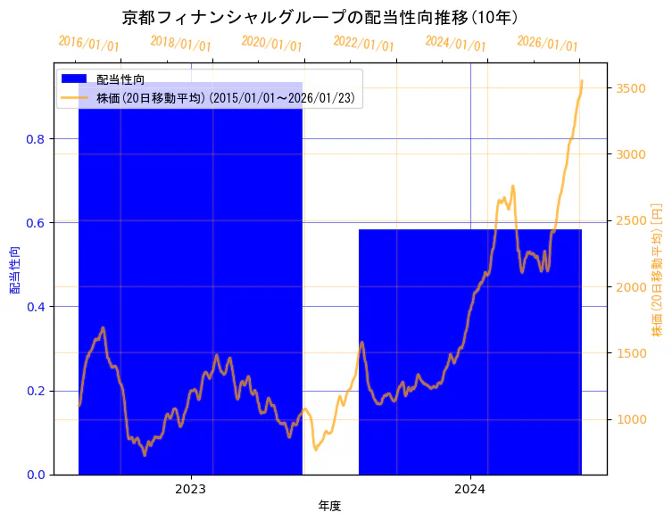 株式会社京都フィナンシャルグループの配当性向と株価の10年間推移（2軸グラフ）