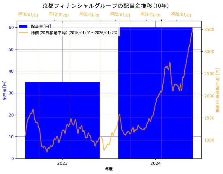 株式会社京都フィナンシャルグループの配当金と株価の10年間推移（2軸グラフ）