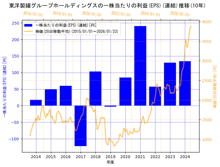 東洋製罐グループホールディングス株式会社の一株当たりの利益(EPS)(連結)と株価の10年間推移（2軸グラフ）