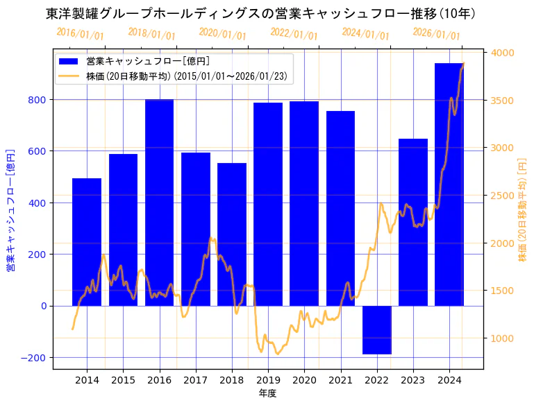 東洋製罐グループホールディングス株式会社の営業キャッシュフローと株価の10年間推移（2軸グラフ）