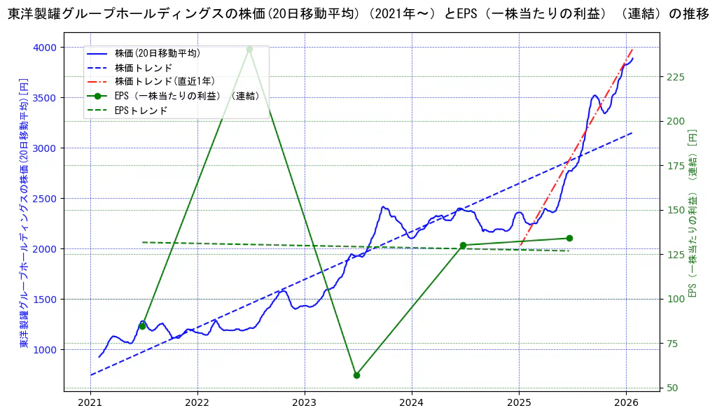 東洋製罐グループホールディングスの過去5年間の株価とEPS（一株当たりの利益）の推移を示す2軸グラフ。株価の回帰直線、EPS（一株当たりの利益）の回帰直線、直近1年間の株価回帰直線を含み、業績と市場評価の関係性を視覚化。