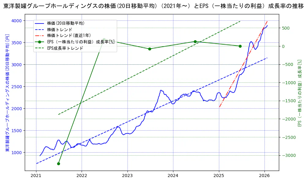 東洋製罐グループホールディングスの過去5年間の株価とEPS（一株当たりの利益）成長率の推移を示す2軸グラフ。株価の回帰直線、EPS（一株当たりの利益）成長率の回帰直線、直近1年間の株価回帰直線を含み、財務指標と市場評価の関係性を視覚化。