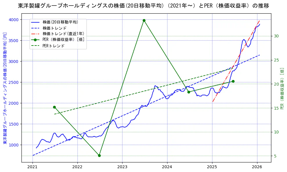 東洋製罐グループホールディングスの過去5年間の株価とPER（株価収益率）の推移を示す2軸グラフ。株価の回帰直線、PER（株価収益率）の回帰直線、直近1年間の株価回帰直線を含み、財務指標と市場評価の関係性を視覚化。