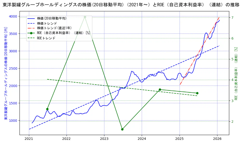 東洋製罐グループホールディングスの過去5年間の株価とROE（自己資本利益率）の推移を示す2軸グラフ。株価の回帰直線、ROE（自己資本利益率）回帰直線、直近1年間の株価回帰直線を含み、業績と市場評価の関係性を視覚化。