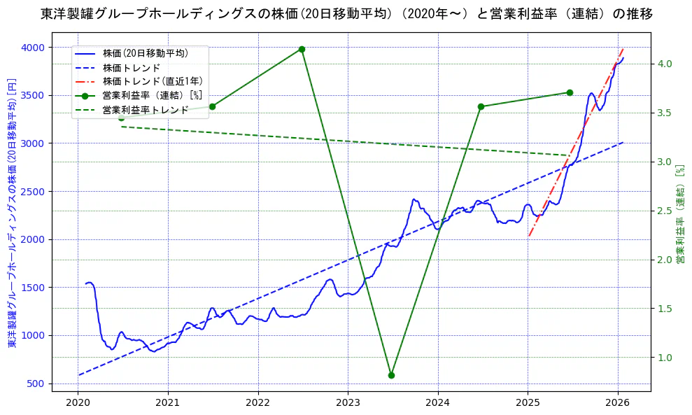 東洋製罐グループホールディングスの過去5年間の株価と営業利益率の推移を示す2軸グラフ。株価の回帰直線、営業利益率の回帰直線、直近1年間の株価回帰直線を含み、業績と市場評価の関係性を視覚化。