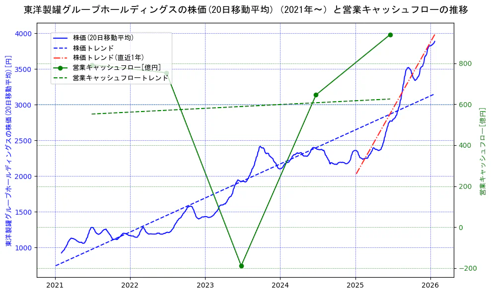 東洋製罐グループホールディングスの過去5年間の株価と営業キャッシュフローの推移を示す2軸グラフ。株価の回帰直線、営業キャッシュフローの回帰直線、直近1年間の株価回帰直線を含み、財務指標と市場評価の関係性を視覚化。