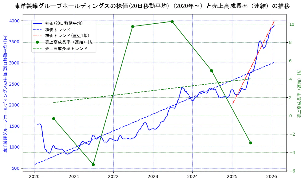 東洋製罐グループホールディングスの過去5年間の株価と売上高成長率の推移を示す2軸グラフ。株価の回帰直線、売上高成長率の回帰直線、直近1年間の株価回帰直線を含み、財務指標と市場評価の関係性を視覚化。