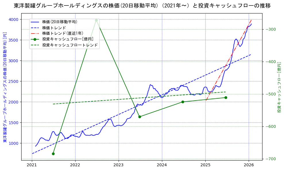 東洋製罐グループホールディングスの過去5年間の株価と投資キャッシュフローの推移を示す2軸グラフ。株価の回帰直線、投資キャッシュフローの回帰直線、直近1年間の株価回帰直線を含み、財務指標と市場評価の関係性を視覚化。
