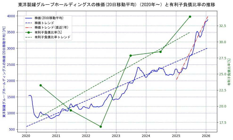 東洋製罐グループホールディングスの過去5年間の株価と有利子負債比率の推移を示す2軸グラフ。株価の回帰直線、有利子負債比率の回帰直線、直近1年間の株価回帰直線を含み、財務指標と市場評価の関係性を視覚化。