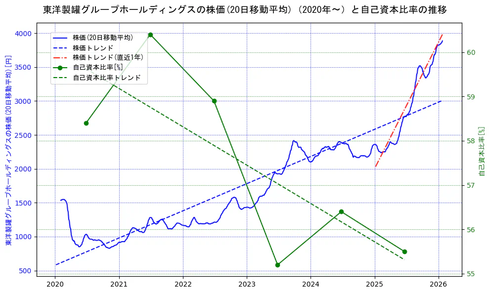 東洋製罐グループホールディングスの過去5年間の株価と自己資本比率の推移を示す2軸グラフ。株価の回帰直線、自己資本比率の回帰直線、直近1年間の株価回帰直線を含み、財務指標と市場評価の関係性を視覚化。