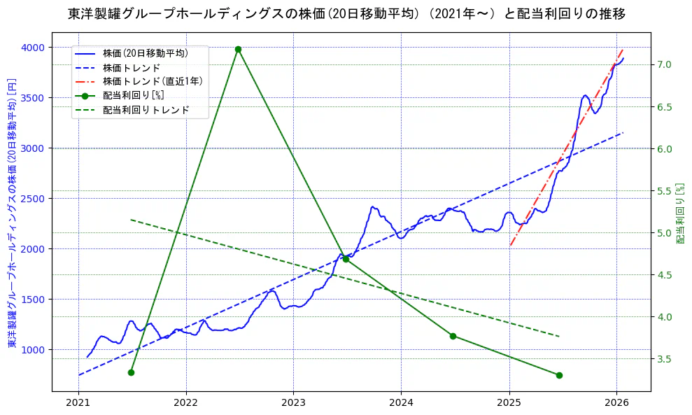 東洋製罐グループホールディングスの過去5年間の株価と配当利回りの推移を示す2軸グラフ。株価の回帰直線、配当利回りの回帰直線、直近1年間の株価回帰直線を含み、財務指標と市場評価の関係性を視覚化。