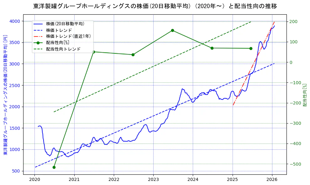 東洋製罐グループホールディングスの過去5年間の株価と配当性向の推移を示す2軸グラフ。株価の回帰直線、配当性向の回帰直線、直近1年間の株価回帰直線を含み、財務指標と市場評価の関係性を視覚化。